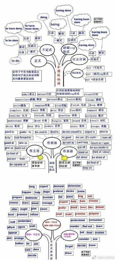 #中学回应招聘名校博士教高中#好腻害的思维导图，其实英语也就这么回事。