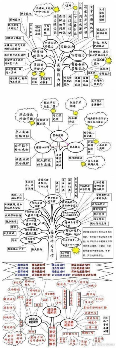 #中学回应招聘名校博士教高中#好腻害的思维导图，其实英语也就这么回事。