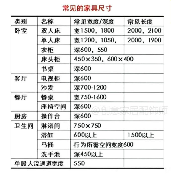 7份家装清单，包括材料、价格、家具尺寸