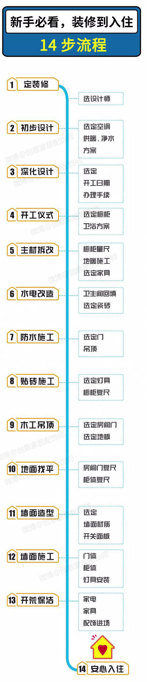 7份家装清单，包括材料、价格、家具尺寸