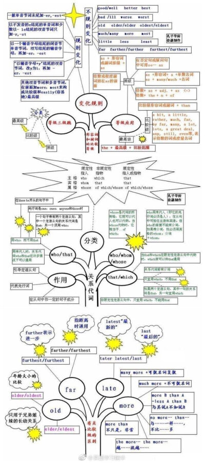 好腻害的思维导图，其实英语也就这么回事