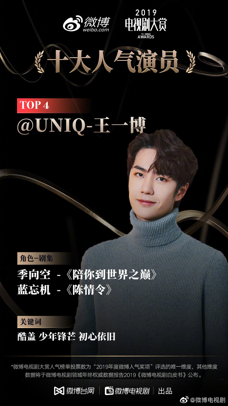 【2019#电视剧大赏#十大人气男演员TOP4】
恭喜演员@UNIQ-王一博
王一博2019年关键词：酷盖 少年锋芒 初心依旧
代表作品：《陪你到世界之巅》《陈情令》 ​​​