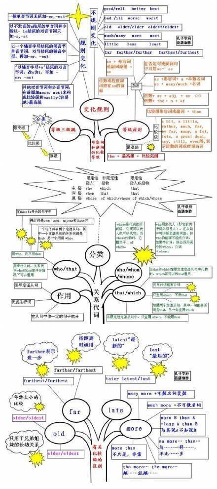 好腻害的思维导图，其实英语也就这么回事。