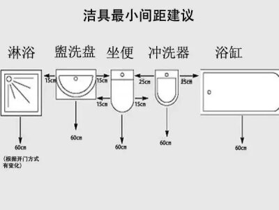 卫生间各大洁具五金的合理尺寸，存了参考