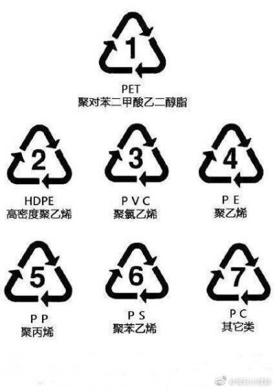 【你喝水的杯子有毒吗？】塑料瓶底部三角形内数字：1号PET：耐热至65℃，耐冷至-20℃。2号HDPE：建议不要循环使用。3号PVC：最好不要购买。4号LDPE：耐热性不强。5号PP：微波炉餐盒、保鲜盒，耐高温120℃。6号PS：又…