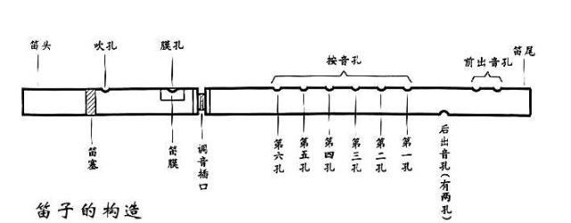 笛子构造