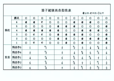 笛子指法表