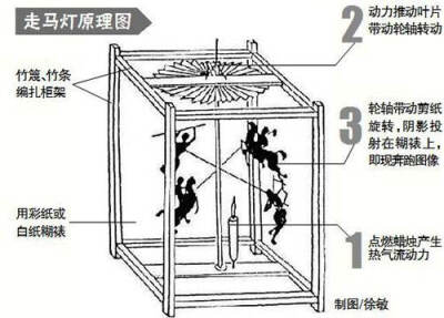 走马灯制作原理