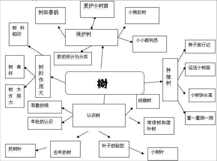 主题网络图