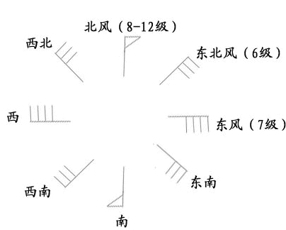 刮风指标。