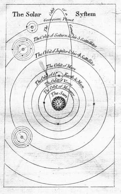 1791年出版的儿童系列科学丛书《汤姆望远镜》（Tom Telescope）中的太阳系图。