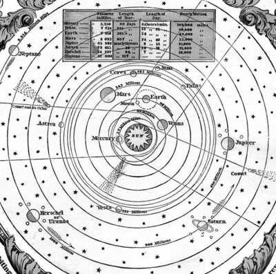 19世纪的太阳系图，强调牛顿及其后继者所描述的宇宙秩序之严谨。