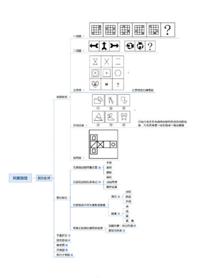 公务员考试行测超强思维导图，国考、省考都适用！