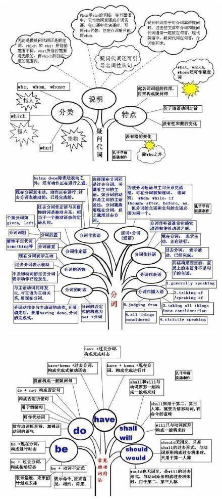 好腻害的思维导图，其实英语也就这么回事。