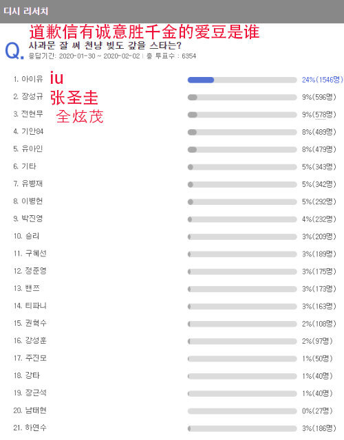 社区门户网站dcinside从1月30日到2月2日进行了&quot;道歉信有诚意胜千金的爱豆是谁？&quot;的投票,结果iu排名第一。说明iu的道歉信是真的诚意十足的，对粉丝的爱是藏不住的，表白我u