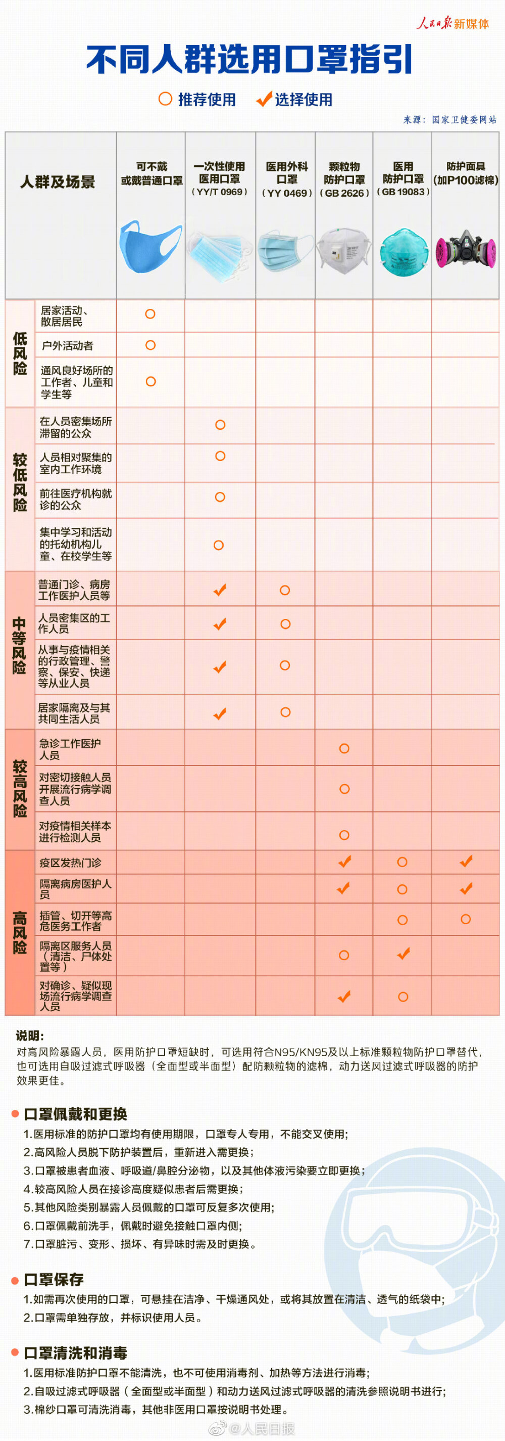 不同人群选用口罩指引