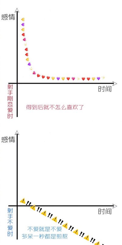 12星座感情走向图：（上）火象和风象的「刚恋爱」vs「不爱时」都是怎样的？明天发土象和水象。