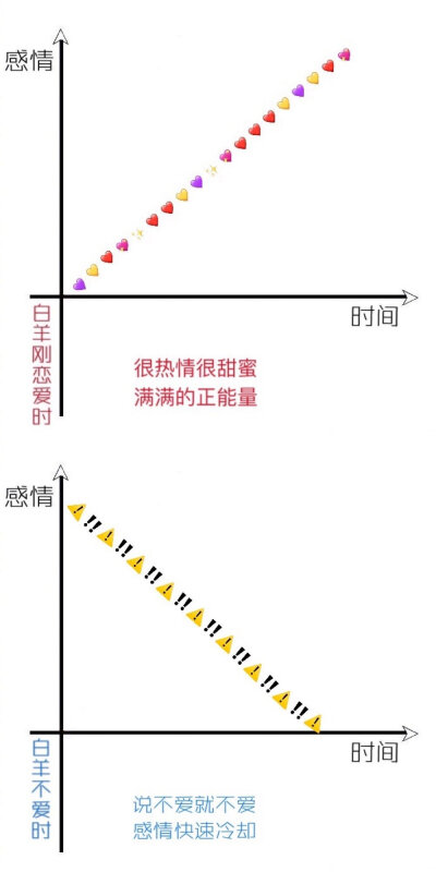 12星座感情走向图：（上）火象和风象的「刚恋爱」vs「不爱时」都是怎样的？明天发土象和水象。