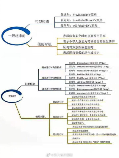 英语语法思维导图