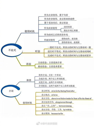 英语语法思维导图