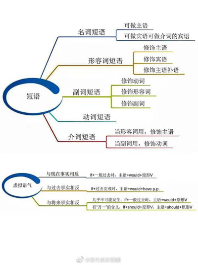 英语语法思维导图