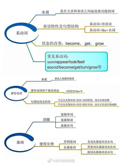 英语语法思维导图