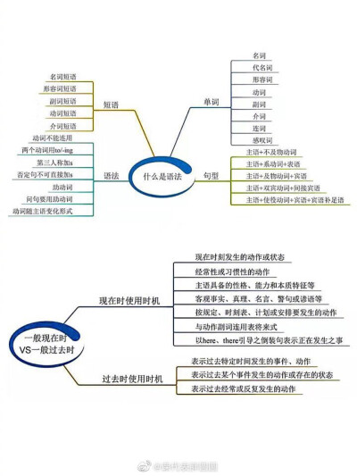 英语语法思维导图