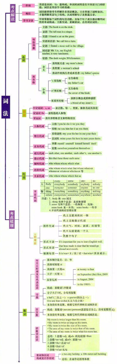 英语基础语法知识