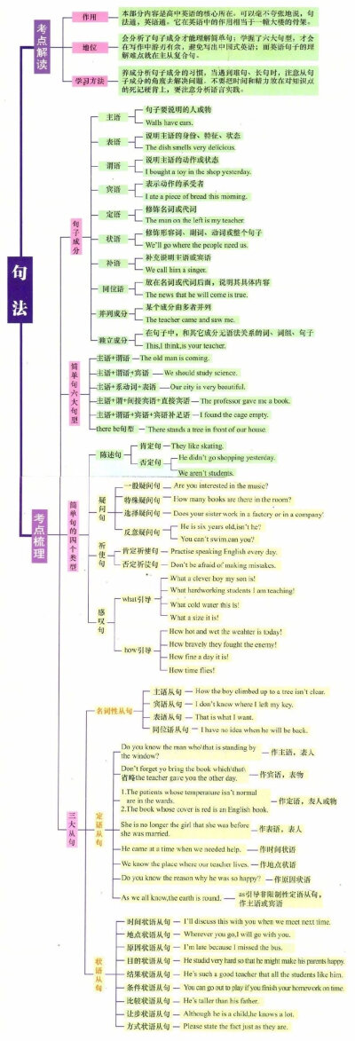 英语基础语法知识