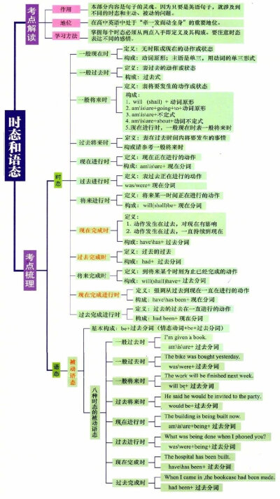 英语基础语法知识