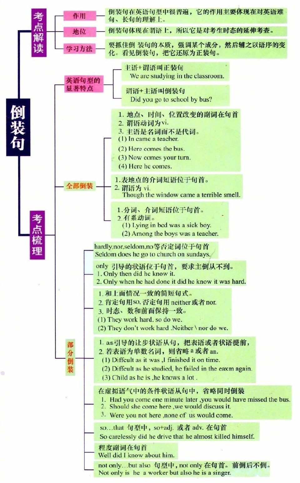 英语基础语法知识