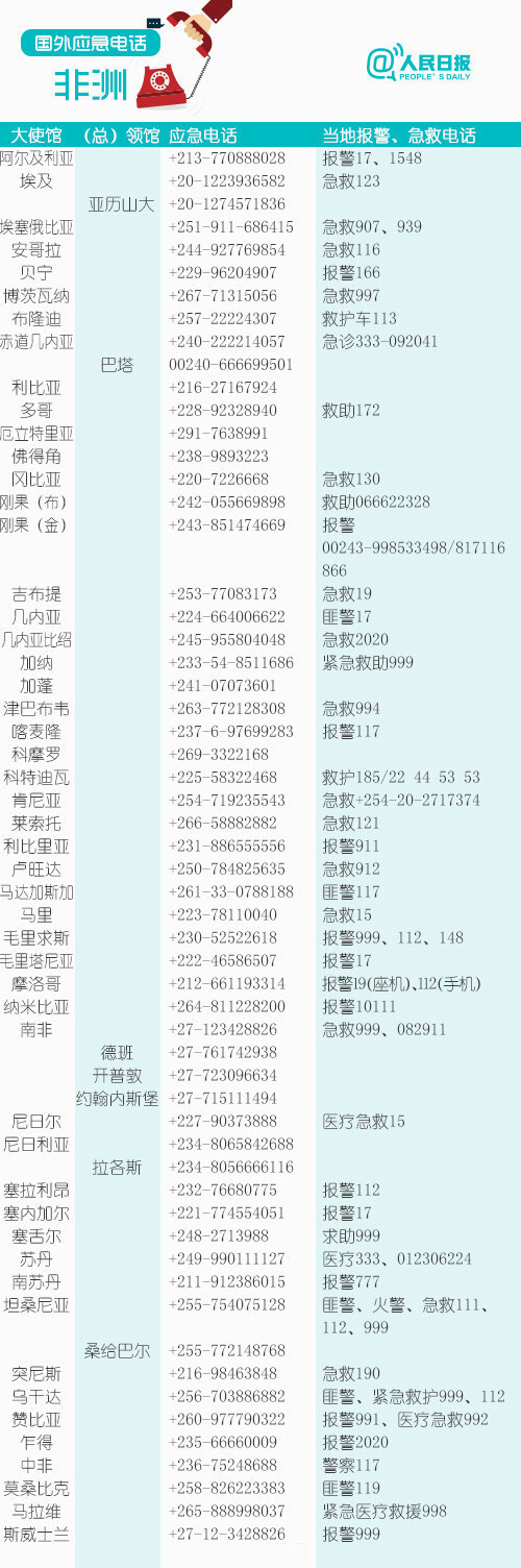 出国旅游安全第一！196个国家和地区应急电话，收藏备用！