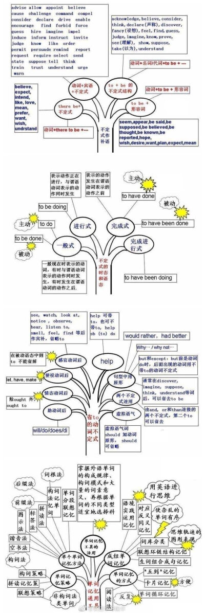 好腻害的思维导图，其实英语也就这么回事