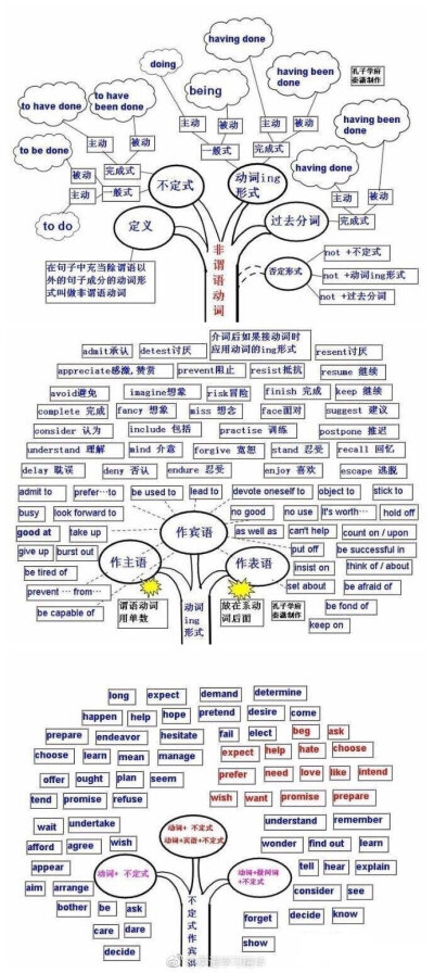 好腻害的思维导图，其实英语也就这么回事