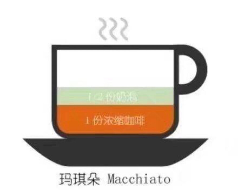 玛奇朵Macchiato在意大利文里是“印记、烙印”的意思。顾名思义，它的名字焦糖玛奇朵就象征着甜蜜的印记。 玛奇朵咖啡是奶咖啡的一种，它是先将牛奶和香草糖浆混合后再加入奶沫，然后再倒入咖啡，最后在奶沫上淋上网格状焦糖。 对于那些既想享受CAPPUCCINO细腻滑爽的奶泡，又不肯放弃ESPRESSO浓烈的咖啡纯香的人来说，玛琪雅朵可能是最好的选择。
-咖啡的区别与分类 by鱼泣水不知