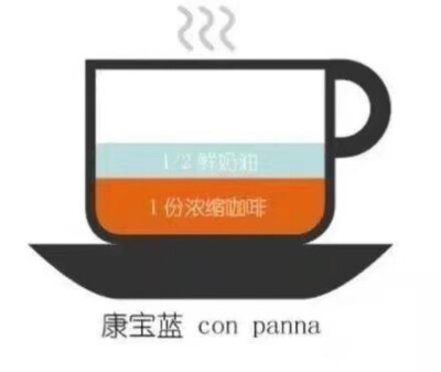 康宝蓝：意大利语中，Con是和的意思，Panna是生奶油，康宝蓝即意式浓缩咖啡加上鲜奶油。
-咖啡的区别与分类 by鱼泣水不知