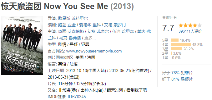 #街口电影#今日份种草：《惊天魔盗团》
推荐指数★★★★
佳片指数★★★
【短评】此电影建议爱奇艺食用（没有在打广告），戴上耳机体验杜比音效真的是很棒的。适合一个人吃着零食慢慢看。码住！
【有明星 有特效 有高潮 有悬念 你还要什么！——豆瓣热门短评】