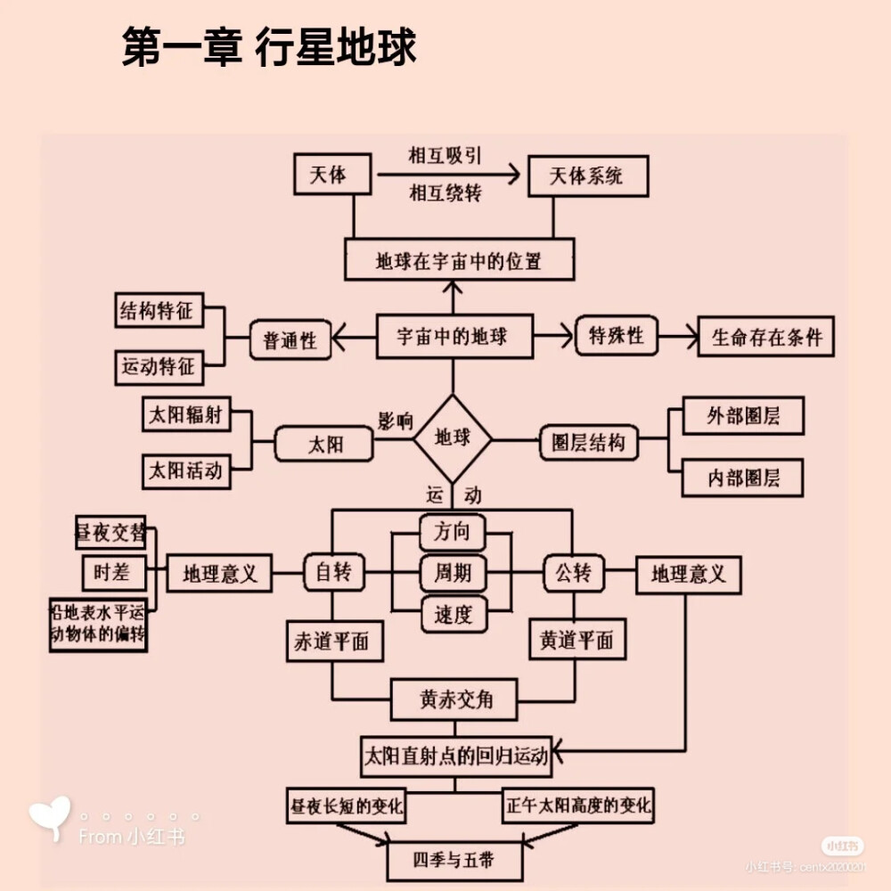 码住！！！以后回来复习！