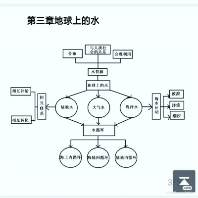 码住！！！以后回来复习！