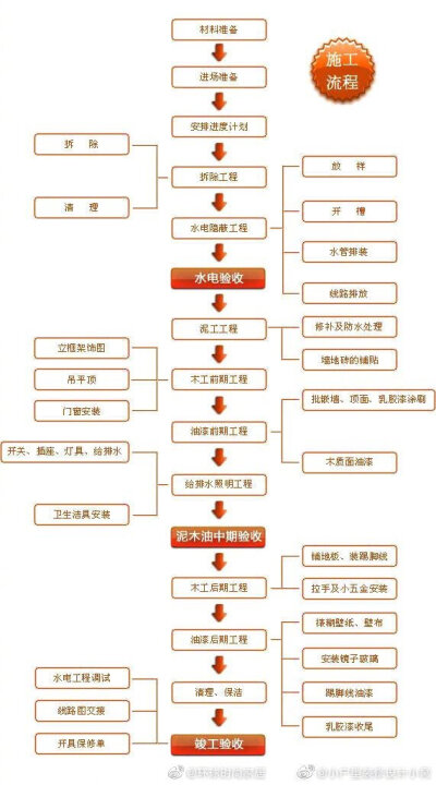 简单易懂的装修流程图