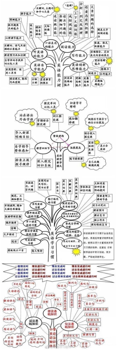 好腻害的思维导图，其实英语也就这么回事