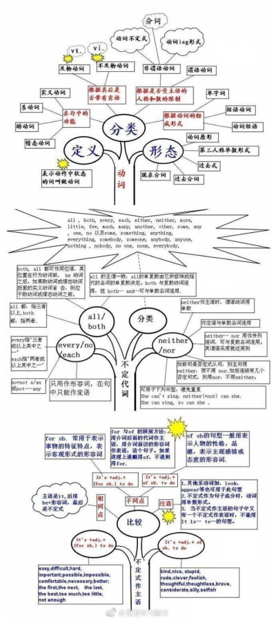 好腻害的思维导图，其实英语也就这么回事