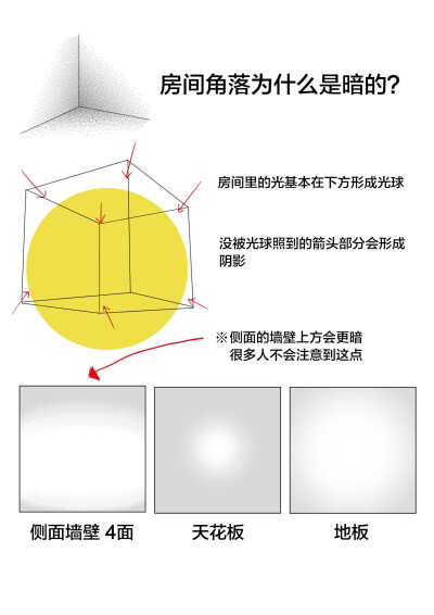 漫画家篠房六郎发在推上的
不同环境下画室内光的思路 ​
via 摸鱼姬 ​