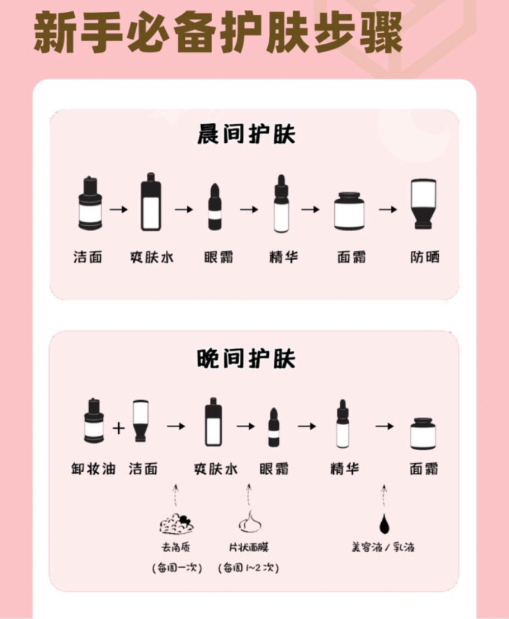 干货！珍藏！新手必备保姆级护肤步骤！！
很多新手小白在护肤、化妆初期都走过不少弯路，前不久给大家分享了基本的化妆流程，今天就一起来看下护肤的步骤吧~在护肤正式开始前，我们需要先了解我们的肤质，选择护肤品要根据自己的肤质情况来，千万不要人云亦云，盲目跟风哦！
这里教给大家一个比较简便皮肤分类方法[皱眉R]
整天油光满面——油性
T区经常泛油，脸颊基本不油——混合性
皮肤状态很好，不油不干——中性
觉得紧绷、易脱皮，皮肤薄且易起干纹——干性
敏感肌：
▶️皮薄，容易过敏，红血丝明显
▶️温度变化都会引起皮肤泛红
▶️整个皮肤状况比较容易受坏境、季节等的影响
✍要注意的是，肤质是可变的，所以护肤品的选择和护肤方法也要随之变化
最后还有很重要的一点是，护肤品要注意保质期！！如果护肤品过期了，尤其对于敏感肌来说，千万就不要再上脸了！如果觉得心疼可以涂身体、涂脚什么的~
[赞R]我们下次分享见~