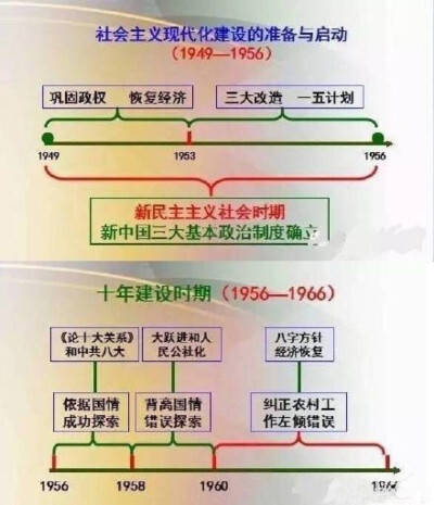 时间轴中国历史