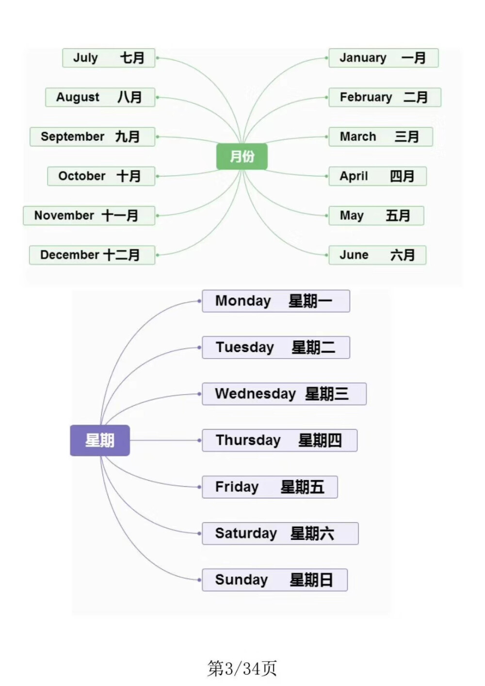 小学英语单词思维导图