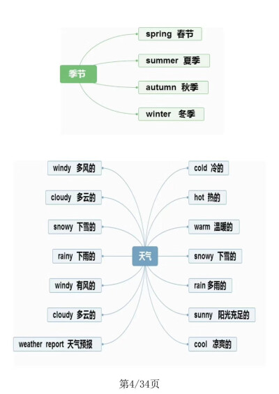 小学英语单词思维导图