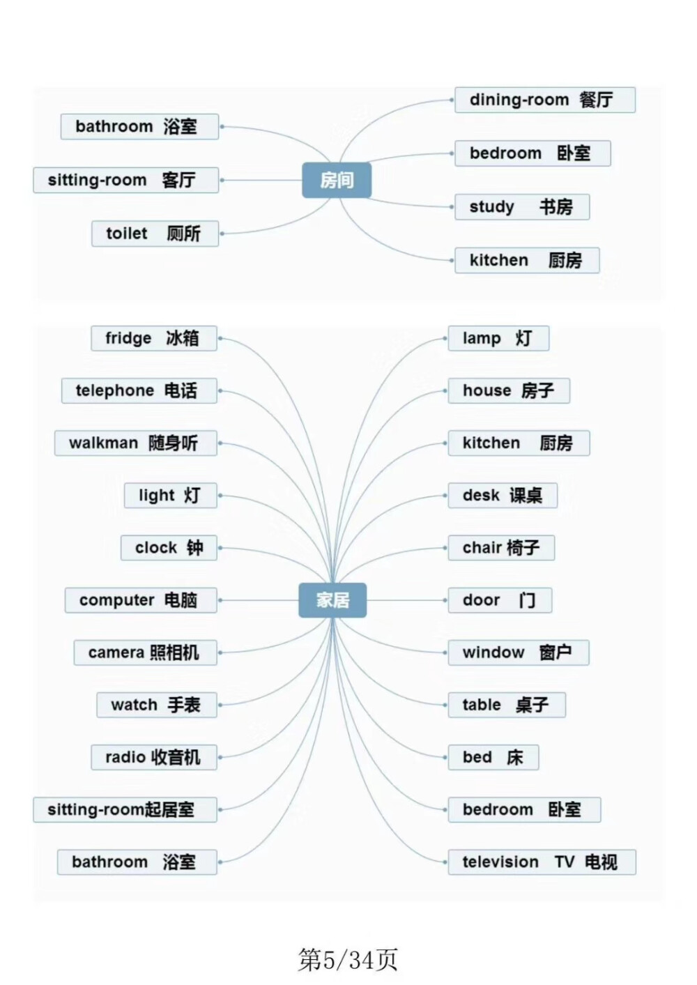 小学英语单词思维导图