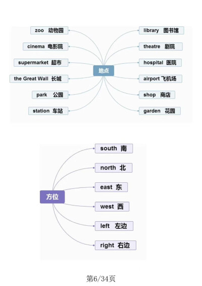 小学英语单词思维导图