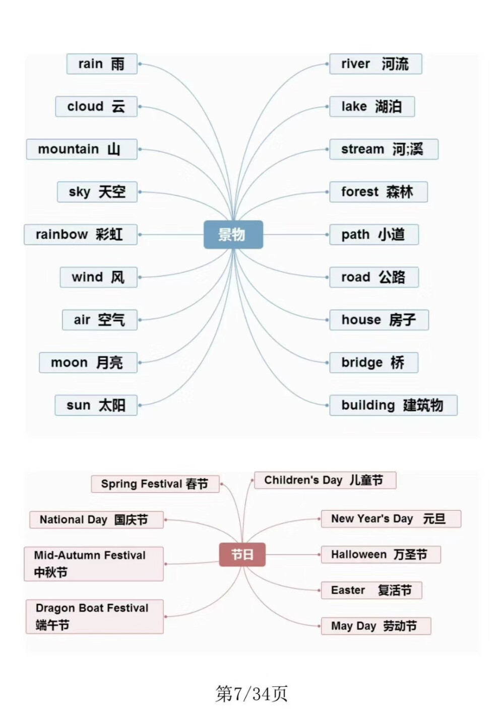 小学英语单词思维导图